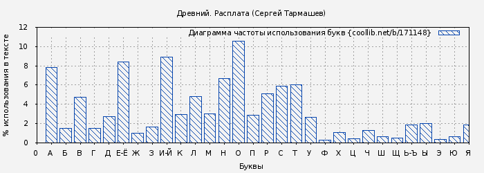 Диаграма использования букв книги № 171148: Расплата (Сергей Тармашев)