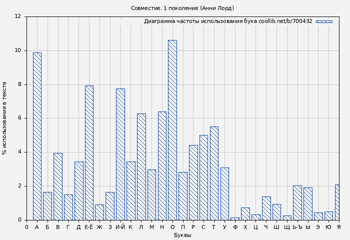 Диаграма использования букв книги № 700432: Совместие. 1 поколение (Анни Лорд)