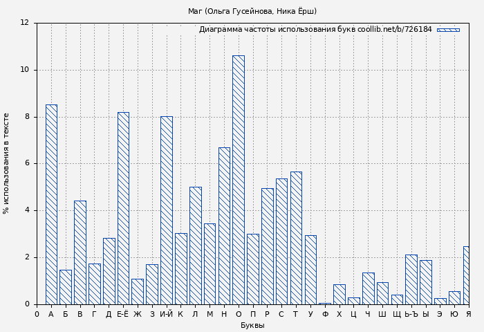 Диаграма использования букв книги № 726184: Маг (Ольга Гусейнова)
