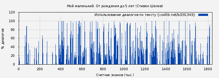 Использование диалогов по тексту книги № 291349: Мой маленький. От рождения до 5 лет (Стивен Шелов)