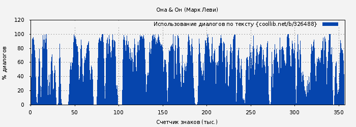 Использование диалогов по тексту книги № 326488: Она & Он (Марк Леви)