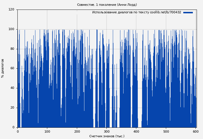 Использование диалогов по тексту книги № 700432: Совместие. 1 поколение (Анни Лорд)