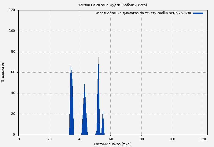 Использование диалогов по тексту книги № 757690: Улитка на склоне Фудзи (Кобаяси Исса)