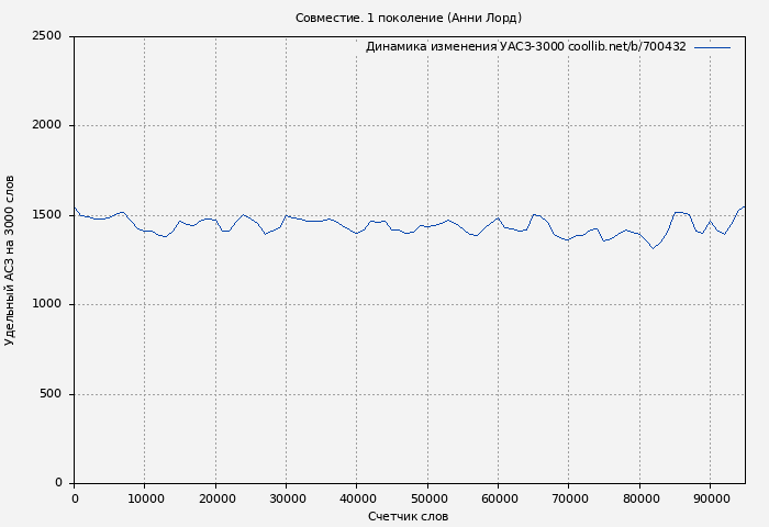 Удельный АСЗ-3000 книги № 700432: Совместие. 1 поколение (Анни Лорд)