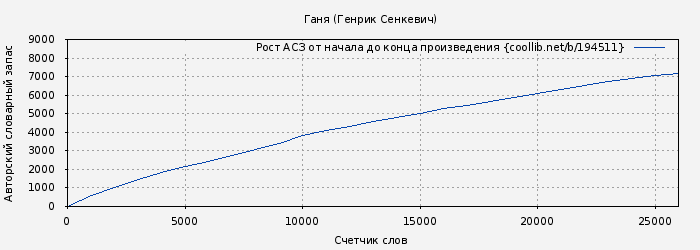 Рост АСЗ книги № 194511: Ганя (Генрик Сенкевич)