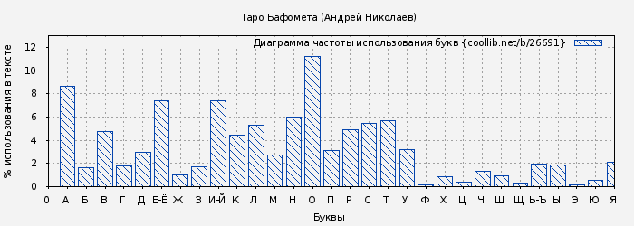 Диаграма использования букв книги № 26691: Таро Бафомета (Андрей Николаев)