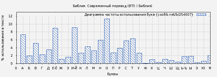 Диаграма использования букв книги № 254007: Библия. Современный перевод (BTI) ( Библия)