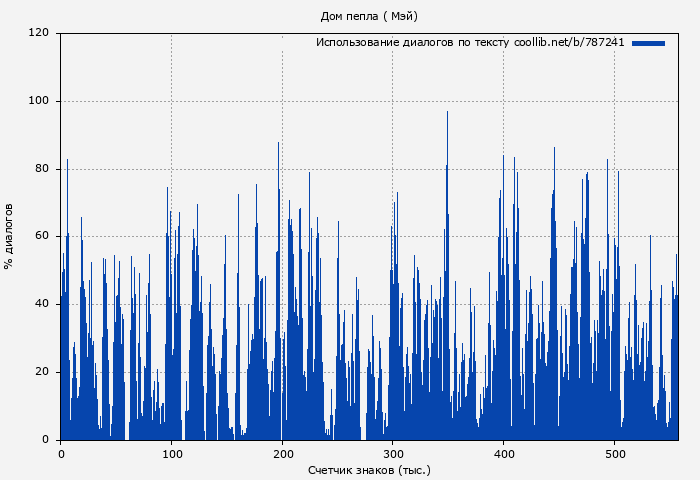 Использование диалогов по тексту книги № 787241: Дом пепла ( Мэй)