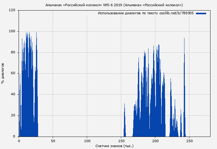 Использование диалогов по тексту книги № 789305: Альманах «Российский колокол» №5-6 2019 (Альманах «Российский колокол»)
