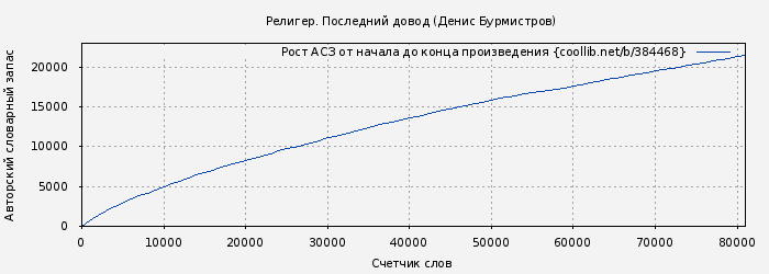 Рост АСЗ книги № 384468: Религер. Последний довод (Денис Бурмистров)