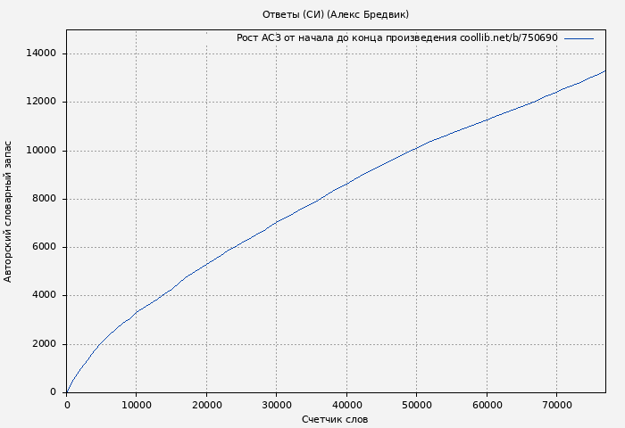 Рост АСЗ книги № 750690: Ответы (СИ) (Алексей Щинов)