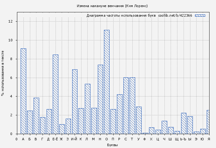 Диаграма использования букв книги № 422366: Измена накануне венчания (Ким Лоренс)