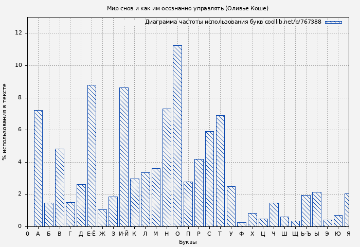 Диаграма использования букв книги № 767388: Мир снов и как им осознанно управлять (Оливье Коше)