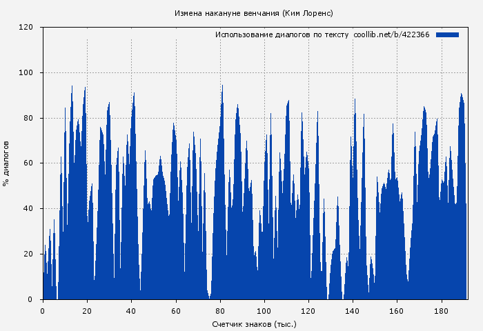 Использование диалогов по тексту книги № 422366: Измена накануне венчания (Ким Лоренс)