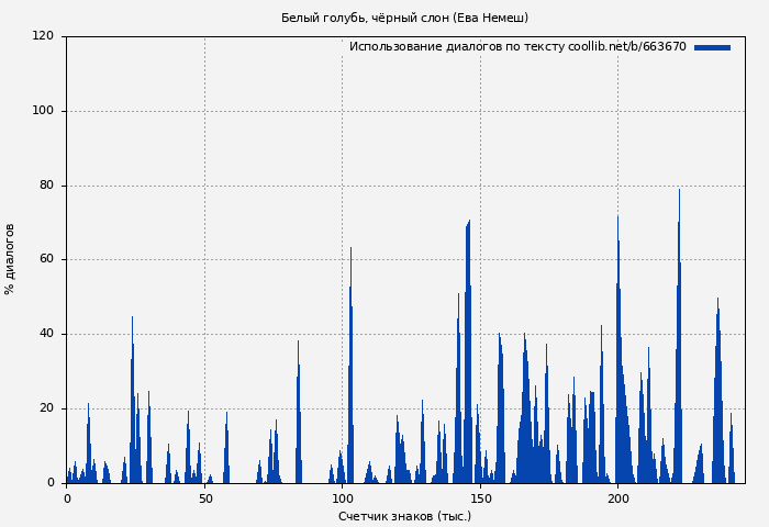 Использование диалогов по тексту книги № 663670: Белый голубь, чёрный слон (Ева Немеш)
