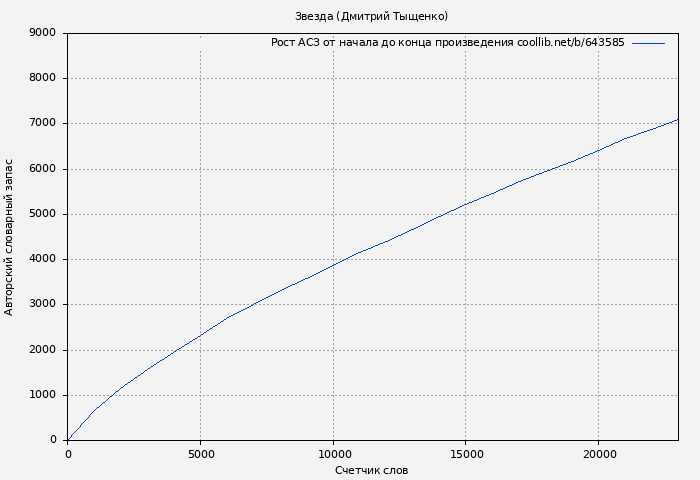 Рост АСЗ книги № 643585: Звезда (Дмитрий Тыщенко)