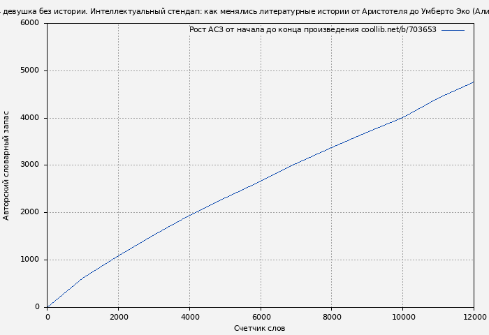 Рост АСЗ книги № 703653: Я – девушка без истории. Интеллектуальный стендап: как менялись литературные истории от Аристотеля до Умберто Эко (Алис Зенитер)