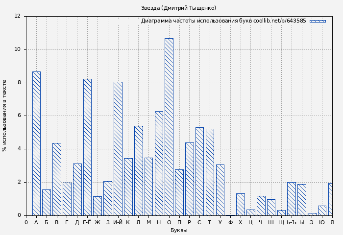Диаграма использования букв книги № 643585: Звезда (Дмитрий Тыщенко)