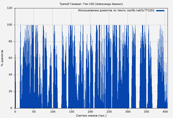 Использование диалогов по тексту книги № 772292: Третий Генерал: Том VIII (Александр Заикин)