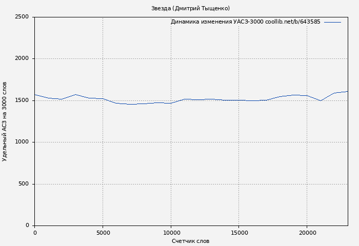 Удельный АСЗ-3000 книги № 643585: Звезда (Дмитрий Тыщенко)