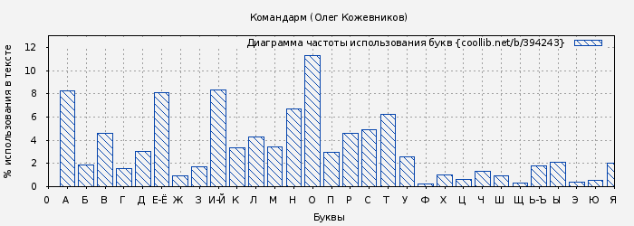 Диаграма использования букв книги № 394243: Командарм (Олег Кожевников)