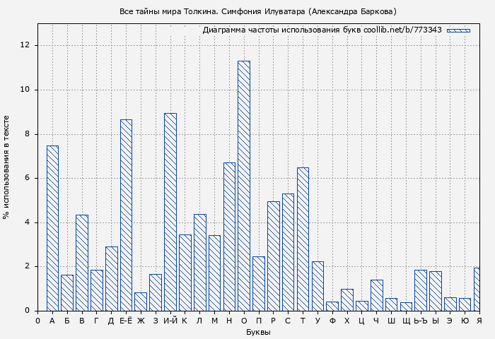 Диаграма использования букв книги № 773343: Все тайны мира Толкина. Симфония Илуватара (Александра Баркова)