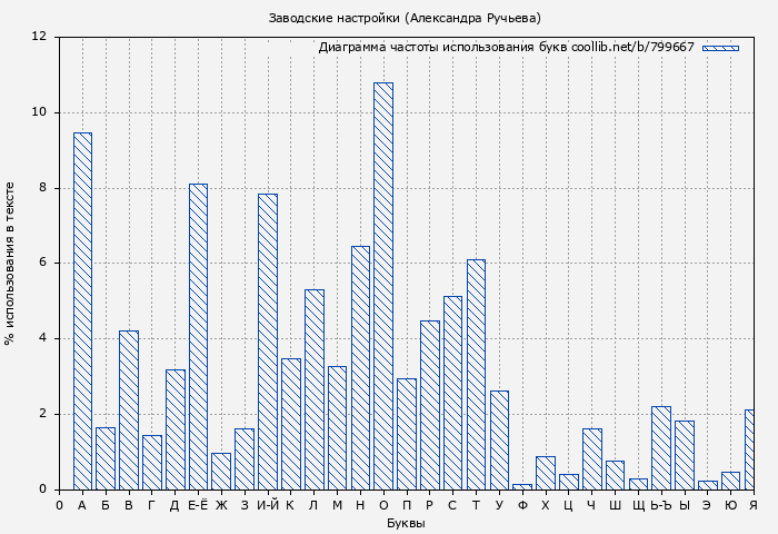 Диаграма использования букв книги № 799667: Заводские настройки (Александра Ручьева)
