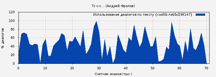 Использование диалогов по тексту книги № 299147: Тс-с-с… (Андрей Фролов)