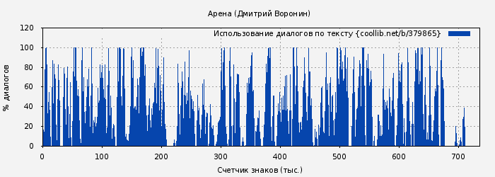 Использование диалогов по тексту книги № 379865: Арена (Дмитрий Воронин)