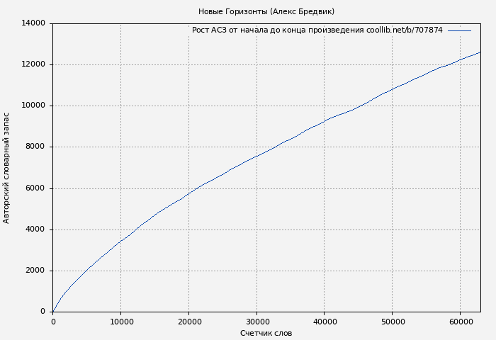 Рост АСЗ книги № 707874: Новые Горизонты (Алексей Щинов)