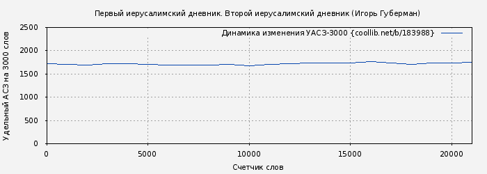 Удельный АСЗ-3000 книги № 183988: Первый иерусалимский дневник. Второй иерусалимский дневник (Игорь Губерман)