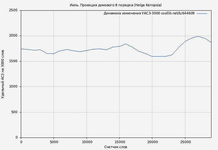 Удельный АСЗ-3000 книги № 644609: Ииль. Проекция домового 8 порядка (Helga Kenopsia)