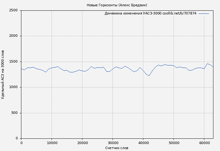 Удельный АСЗ-3000 книги № 707874: Новые Горизонты (Алексей Щинов)