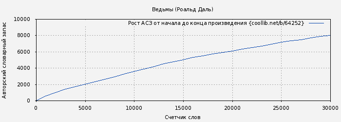 Рост АСЗ книги № 64252: Ведьмы (Роальд Даль)