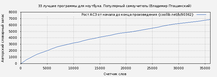 Рост АСЗ книги № 90362: 33 лучшие программы для ноутбука. Популярный самоучитель (Владимир Пташинский)