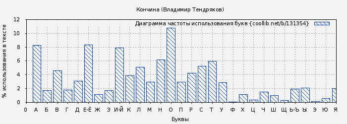 Диаграма использования букв книги № 131354: Кончина (Владимир Тендряков)