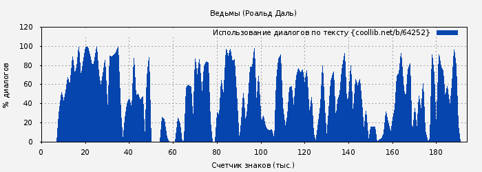 Использование диалогов по тексту книги № 64252: Ведьмы (Роальд Даль)