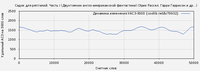 Удельный АСЗ-3000 книги № 79932: Садок для рептилий. Часть I (Двухтомник англо-американской фантастики) (Эрик Рассел)