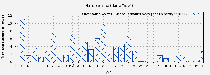 Диаграма использования букв книги № 332022: Наша девочка (Маша Трауб)