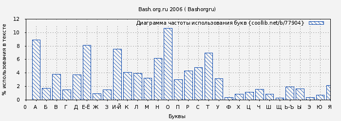 Диаграма использования букв книги № 77904: Bash.org.ru 2006 ( Bashorgru)