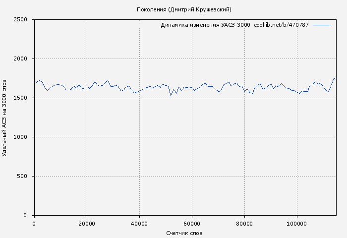 Удельный АСЗ-3000 книги № 470787: Поколения (Дмитрий Кружевский)