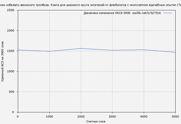 Удельный АСЗ-3000 книги № 527516: Тромбы: молчаливые убийцы. 50 советов как избежать венозного тромбоза. Книга для широкого круга читателей от флебологов с многолетним врачебным опытом (Татьяна Хлевтова)
