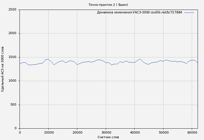 Удельный АСЗ-3000 книги № 727884: Точно практик 2 ( Вьюн)