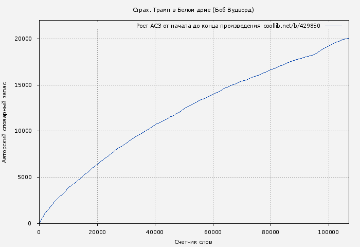 Рост АСЗ книги № 429850: Страх. Трамп в Белом доме (Боб Вудворд)