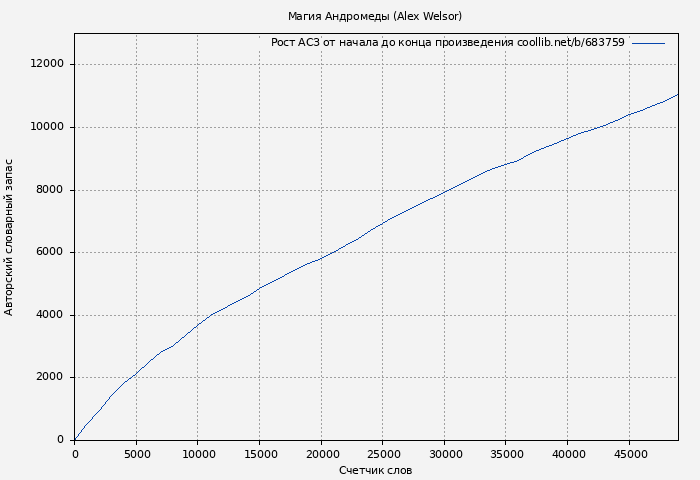 Рост АСЗ книги № 683759: Магия Андромеды (Alex Welsor)