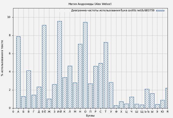 Диаграма использования букв книги № 683759: Магия Андромеды (Alex Welsor)