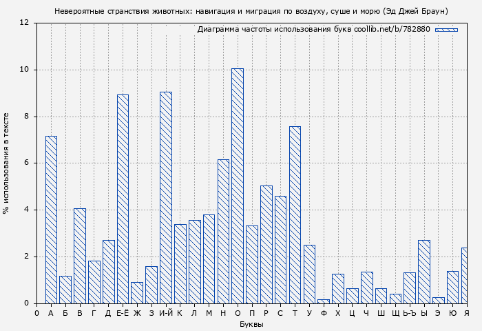 Диаграма использования букв книги № 782880: Невероятные странствия животных: навигация и миграция по воздуху, суше и морю (Эд Джей Браун)