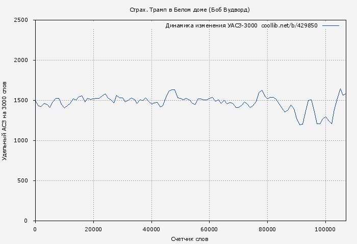 Удельный АСЗ-3000 книги № 429850: Страх. Трамп в Белом доме (Боб Вудворд)