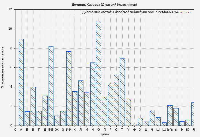 Диаграма использования букв книги № 663764: Доминик Каррера (Дмитрий Колесников)