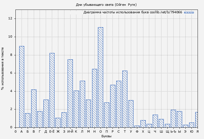 Диаграма использования букв книги № 794066: Дни убывающего света (Ойген  Руге)